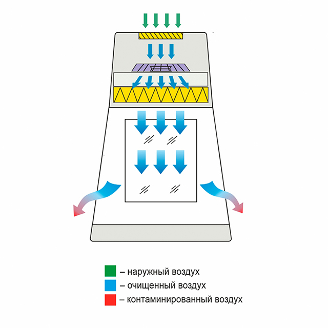 Ламинарный бокс LAMSYSTEMS БАВнп-01-Ламинар-С-1,5 LORICA VIS-А-VIS фото3