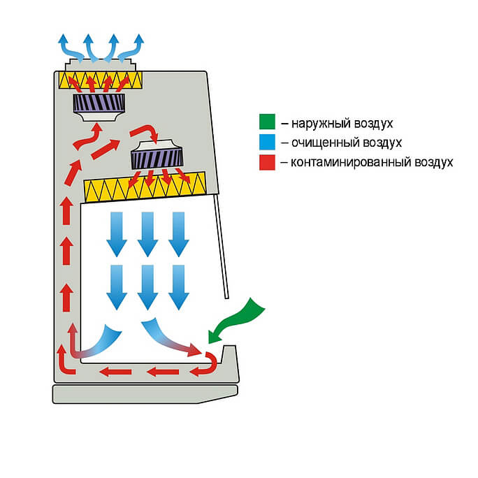 Ламинарный бокс LAMSYSTEMS БМБ-II-Ламинар-C-0,9 SAVVY SL PHARM фото3
